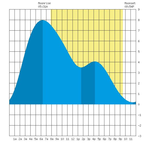 Estus Point tide chart for Sunday, September 5, 2021