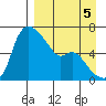Estus Point tide chart for Sunday, September 5, 2021