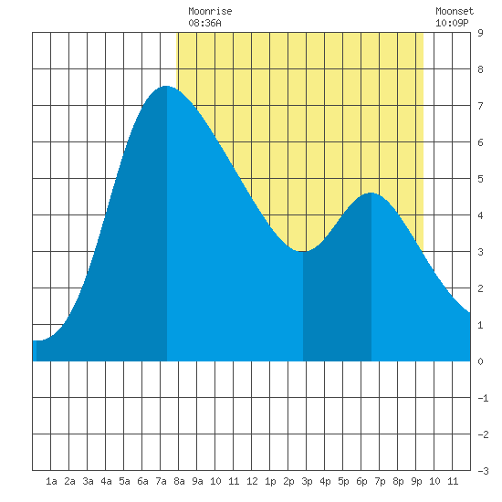 Estus Point tide chart for Tuesday, September 7, 2021