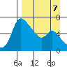 Estus Point tide chart for Tuesday, September 7, 2021