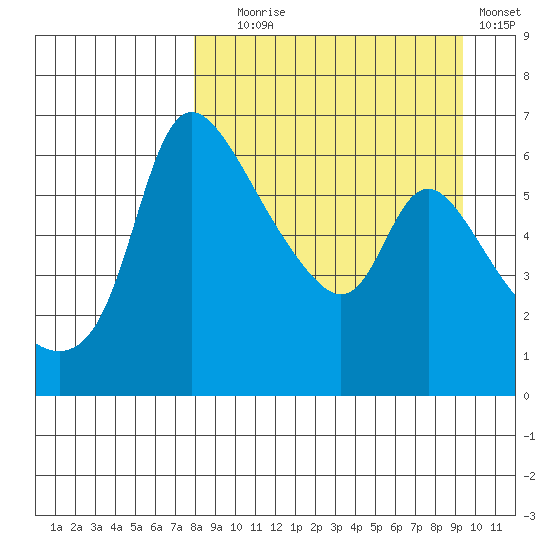 Estus Point tide chart for Wednesday, September 8, 2021
