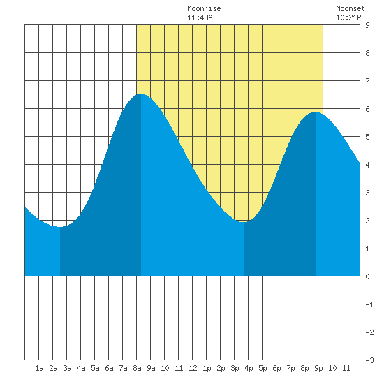 Estus Point tide chart for Thursday, September 9, 2021