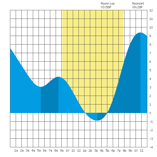 Estus Point tide chart for Sunday, October 10, 2021
