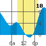 Estus Point tide chart for Sunday, October 10, 2021