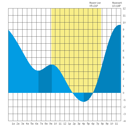 Estus Point tide chart for Monday, October 11, 2021