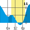 Estus Point tide chart for Monday, October 11, 2021