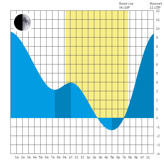 Estus Point tide chart for Tuesday, October 12, 2021