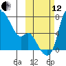 Estus Point tide chart for Tuesday, October 12, 2021