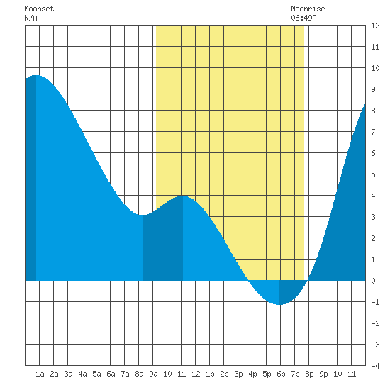Estus Point tide chart for Wednesday, October 13, 2021