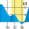 Estus Point tide chart for Wednesday, October 13, 2021