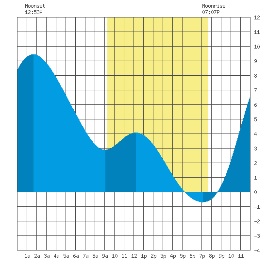 Estus Point tide chart for Thursday, October 14, 2021
