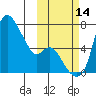 Estus Point tide chart for Thursday, October 14, 2021