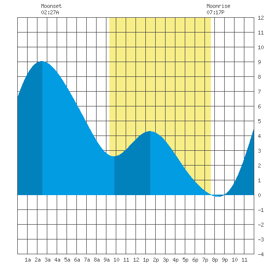 Estus Point tide chart for Friday, October 15, 2021