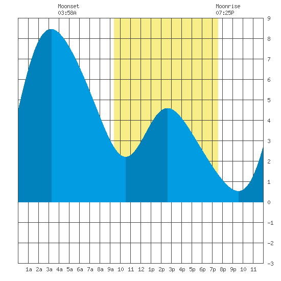 Estus Point tide chart for Saturday, October 16, 2021