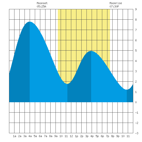 Estus Point tide chart for Sunday, October 17, 2021