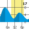 Estus Point tide chart for Sunday, October 17, 2021