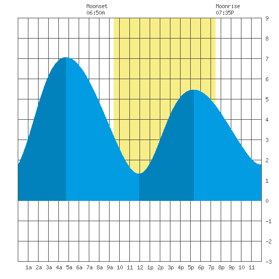 Estus Point tide chart for Monday, October 18, 2021