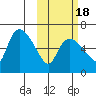 Estus Point tide chart for Monday, October 18, 2021