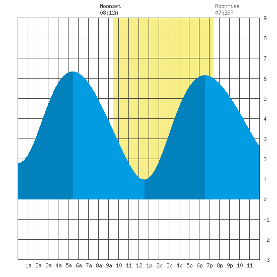 Estus Point tide chart for Tuesday, October 19, 2021