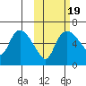 Estus Point tide chart for Tuesday, October 19, 2021