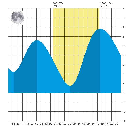 Estus Point tide chart for Wednesday, October 20, 2021