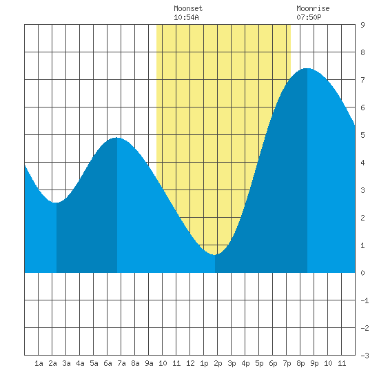 Estus Point tide chart for Thursday, October 21, 2021