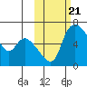 Estus Point tide chart for Thursday, October 21, 2021