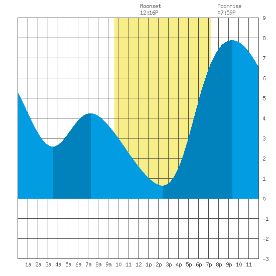 Estus Point tide chart for Friday, October 22, 2021