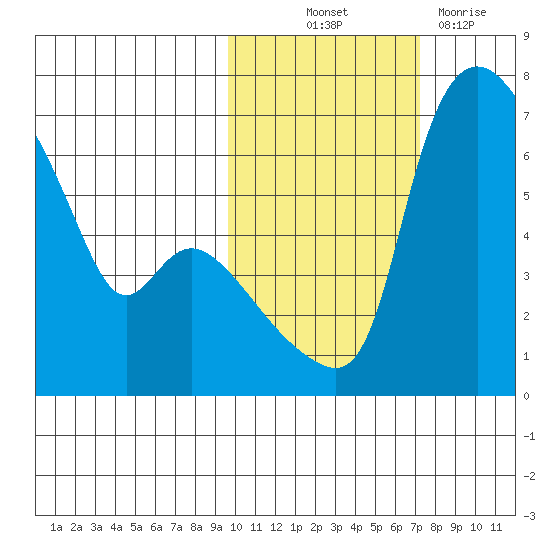 Estus Point tide chart for Saturday, October 23, 2021