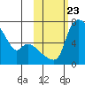 Estus Point tide chart for Saturday, October 23, 2021