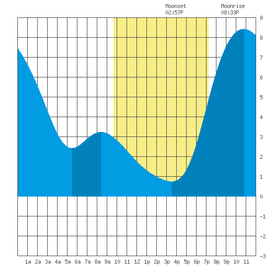 Estus Point tide chart for Sunday, October 24, 2021