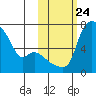 Estus Point tide chart for Sunday, October 24, 2021