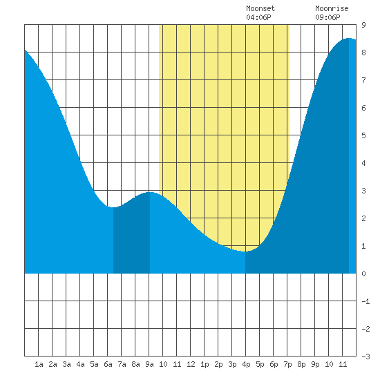 Estus Point tide chart for Monday, October 25, 2021