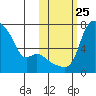 Estus Point tide chart for Monday, October 25, 2021