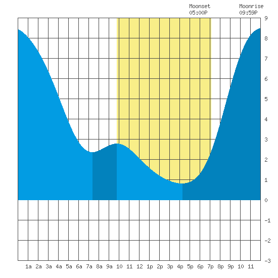 Estus Point tide chart for Tuesday, October 26, 2021