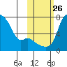 Estus Point tide chart for Tuesday, October 26, 2021