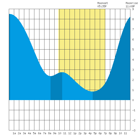 Estus Point tide chart for Wednesday, October 27, 2021