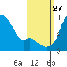 Estus Point tide chart for Wednesday, October 27, 2021