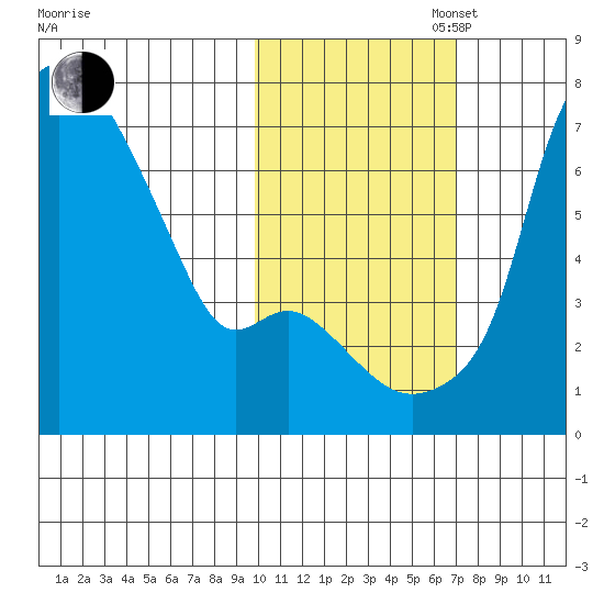 Estus Point tide chart for Thursday, October 28, 2021
