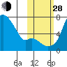 Estus Point tide chart for Thursday, October 28, 2021