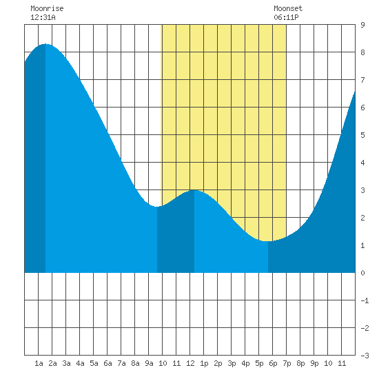 Estus Point tide chart for Friday, October 29, 2021