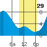 Estus Point tide chart for Friday, October 29, 2021