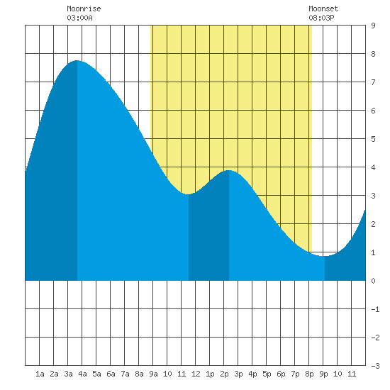 Estus Point tide chart for Saturday, October 2, 2021