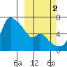 Estus Point tide chart for Saturday, October 2, 2021