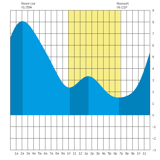 Estus Point tide chart for Saturday, October 30, 2021