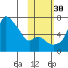 Estus Point tide chart for Saturday, October 30, 2021