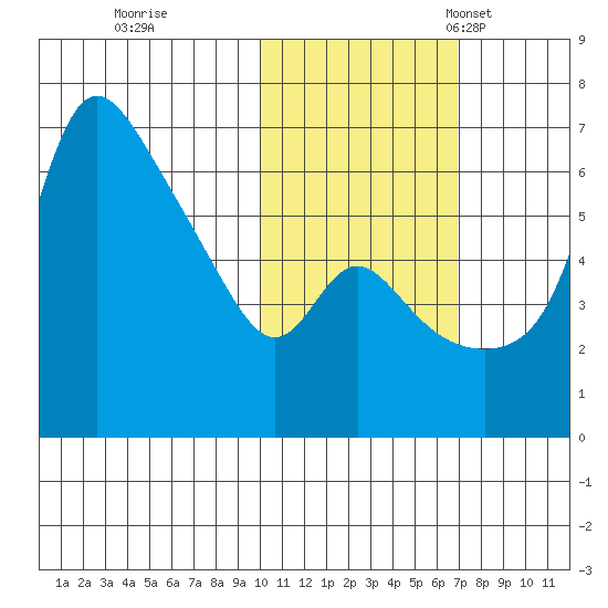 Estus Point tide chart for Sunday, October 31, 2021