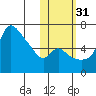 Estus Point tide chart for Sunday, October 31, 2021