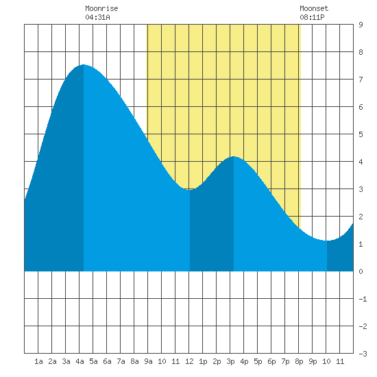Estus Point tide chart for Sunday, October 3, 2021