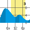 Estus Point tide chart for Sunday, October 3, 2021